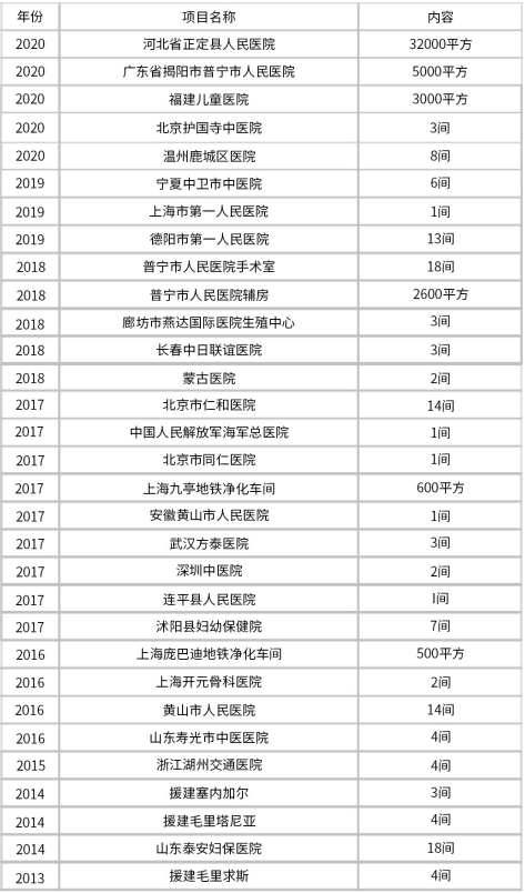 客户部分一览表